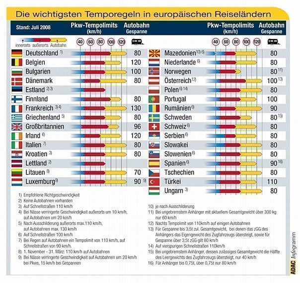 Temporegeln in Europa